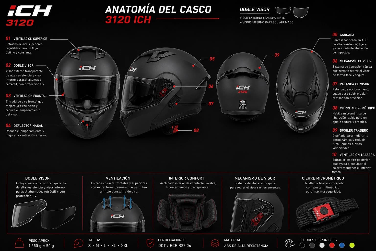 Anatomía del casco ICH 3120: doble visor (externo transparente + interno parasol ahumado), ventilación superior y frontal, deflector nasal, carcasa en ABS de alta resistencia, mecanismo y palanca de visor, cierre micrométrico, spoiler y ventilación trasera. Peso 1.550 g, tallas S a XXL, certificación DOT / ECE R22.06.